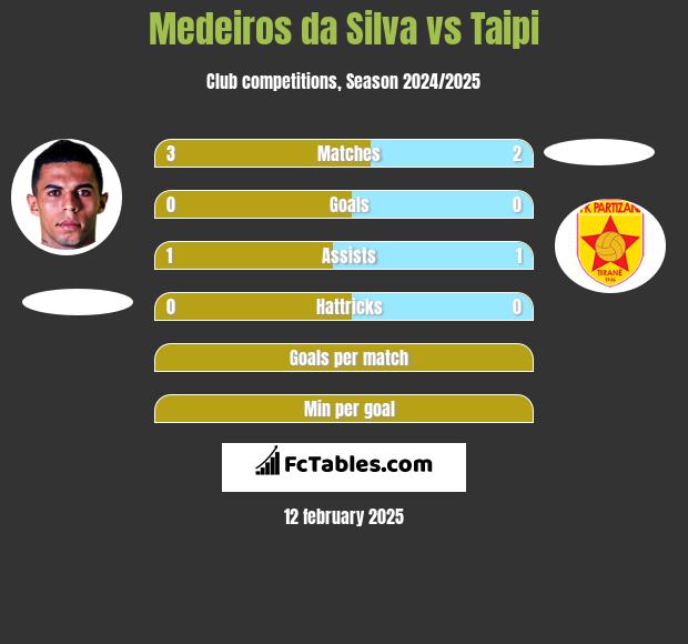 Medeiros da Silva vs Taipi h2h player stats