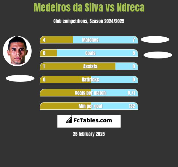 Medeiros da Silva vs Ndreca h2h player stats