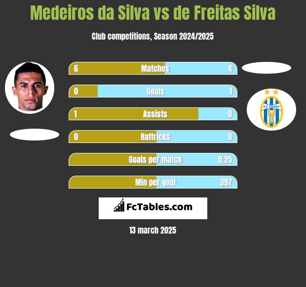 Medeiros da Silva vs de Freitas Silva h2h player stats