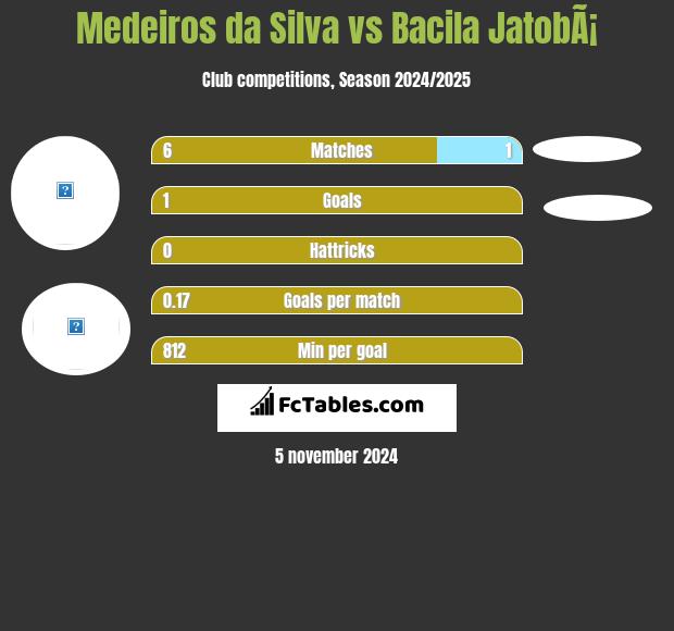 Medeiros da Silva vs Bacila JatobÃ¡ h2h player stats