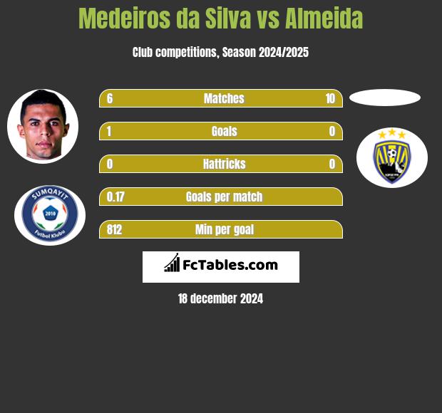 Medeiros da Silva vs Almeida h2h player stats