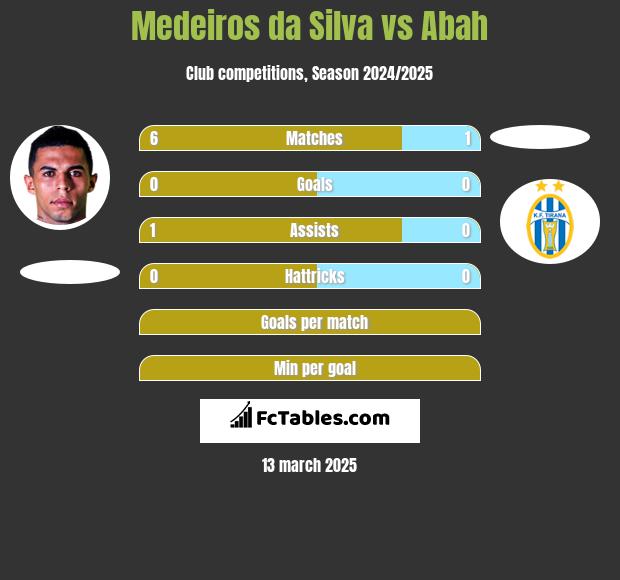 Medeiros da Silva vs Abah h2h player stats