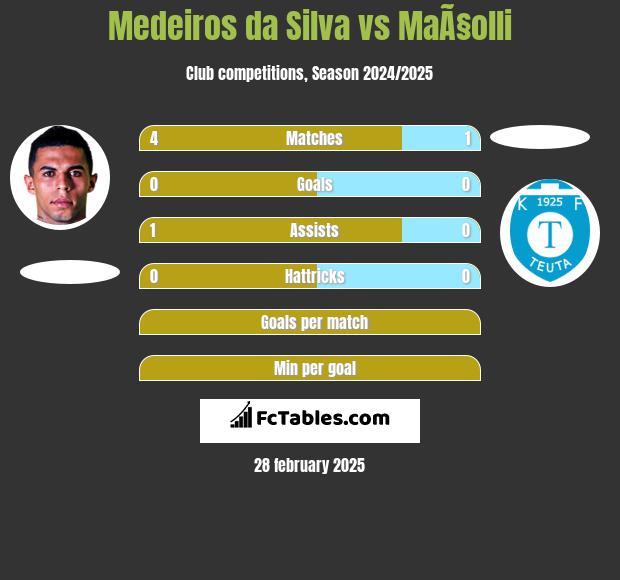 Medeiros da Silva vs MaÃ§olli h2h player stats