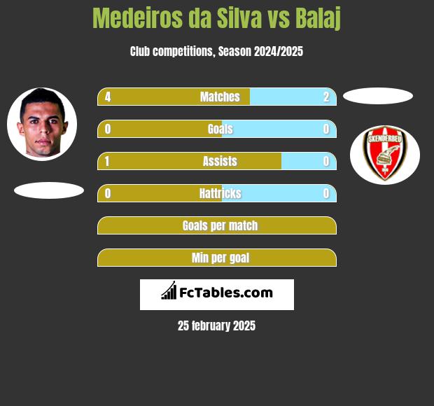 Medeiros da Silva vs Balaj h2h player stats