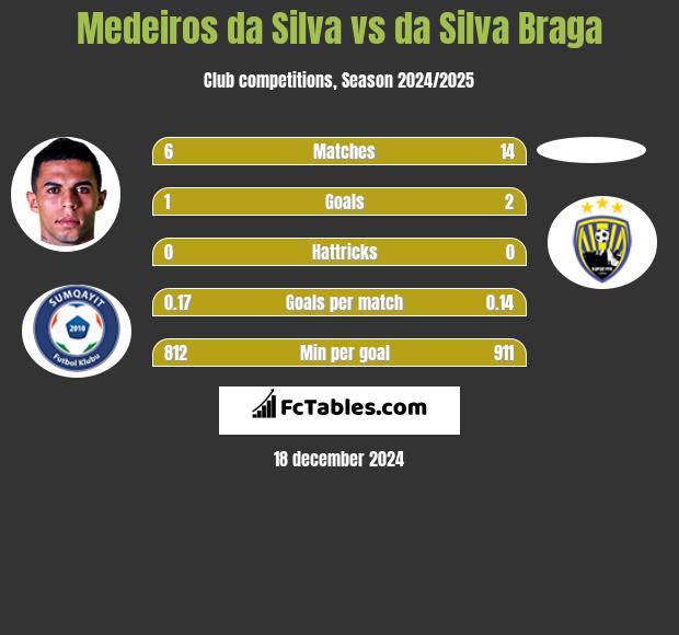 Medeiros da Silva vs da Silva Braga h2h player stats