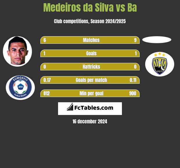 Medeiros da Silva vs Ba h2h player stats