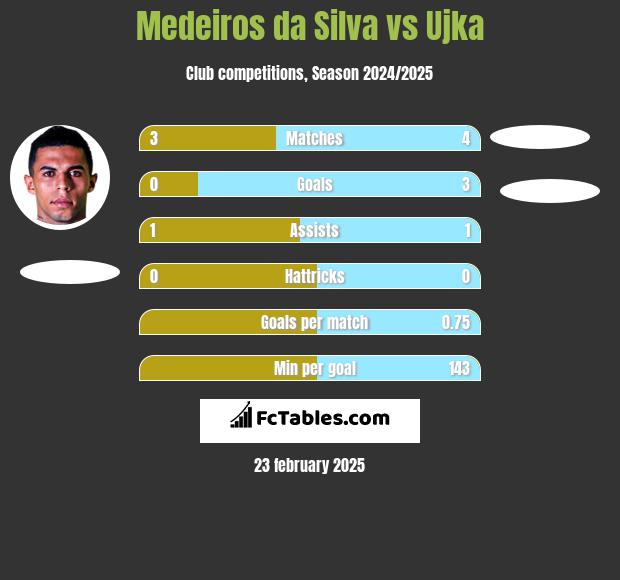 Medeiros da Silva vs Ujka h2h player stats