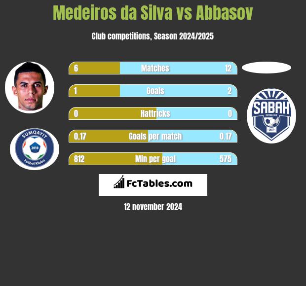 Medeiros da Silva vs Abbasov h2h player stats