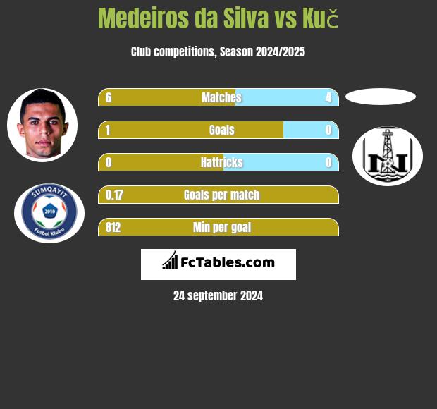 Medeiros da Silva vs Kuč h2h player stats