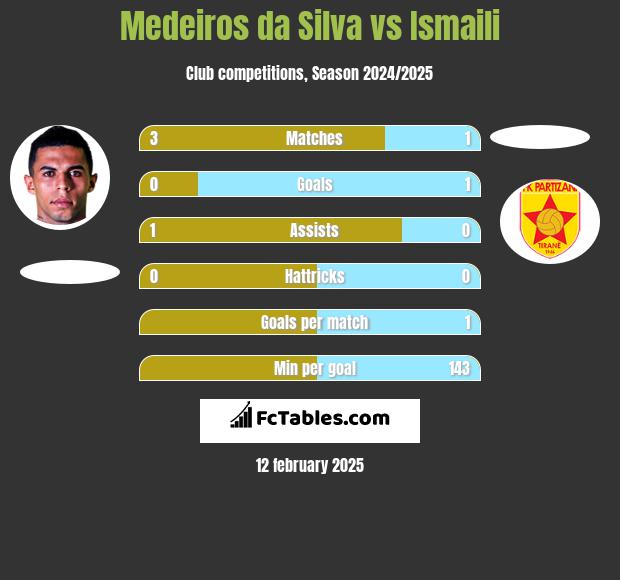 Medeiros da Silva vs Ismaili h2h player stats