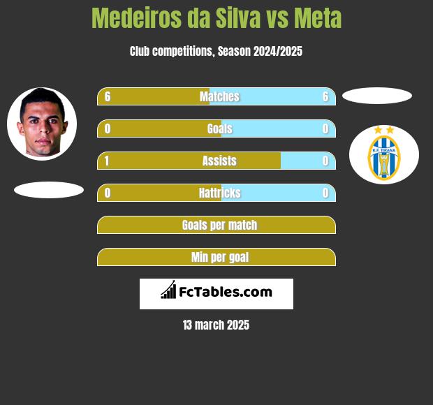 Medeiros da Silva vs Meta h2h player stats