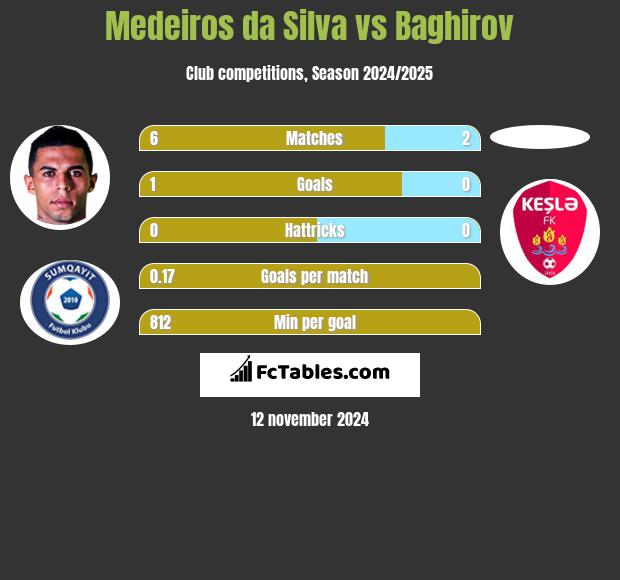 Medeiros da Silva vs Baghirov h2h player stats