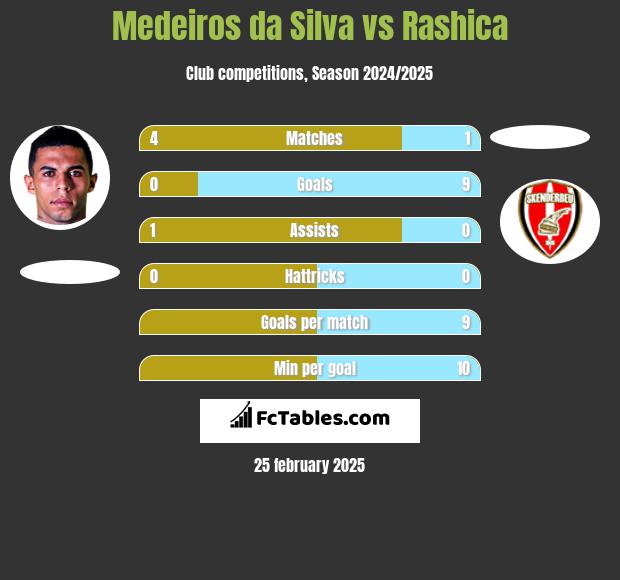 Medeiros da Silva vs Rashica h2h player stats