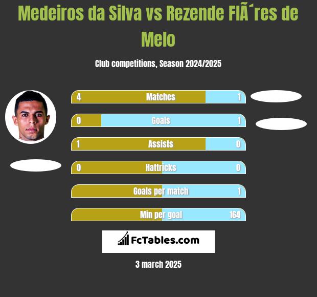 Medeiros da Silva vs Rezende FlÃ´res de Melo h2h player stats