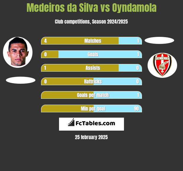 Medeiros da Silva vs Oyndamola h2h player stats