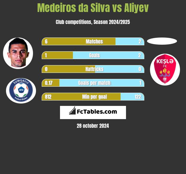 Medeiros da Silva vs Aliyev h2h player stats