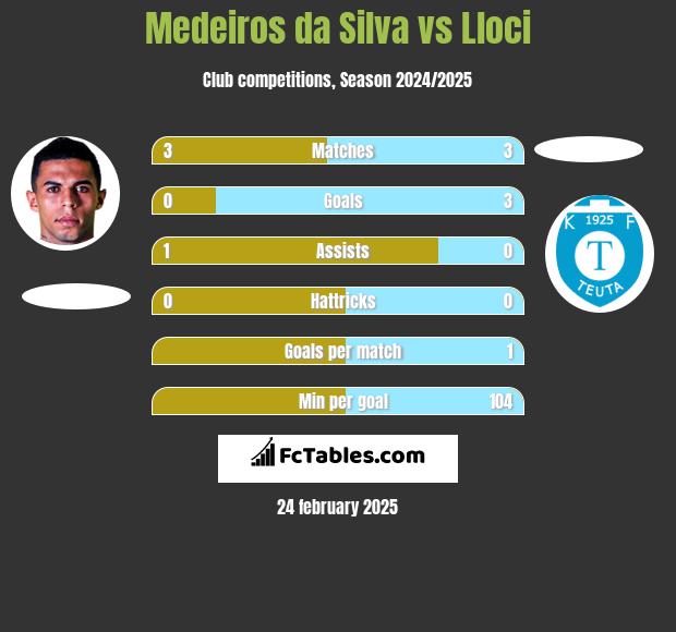 Medeiros da Silva vs Lloci h2h player stats