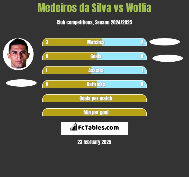 Medeiros da Silva vs Wotlia h2h player stats