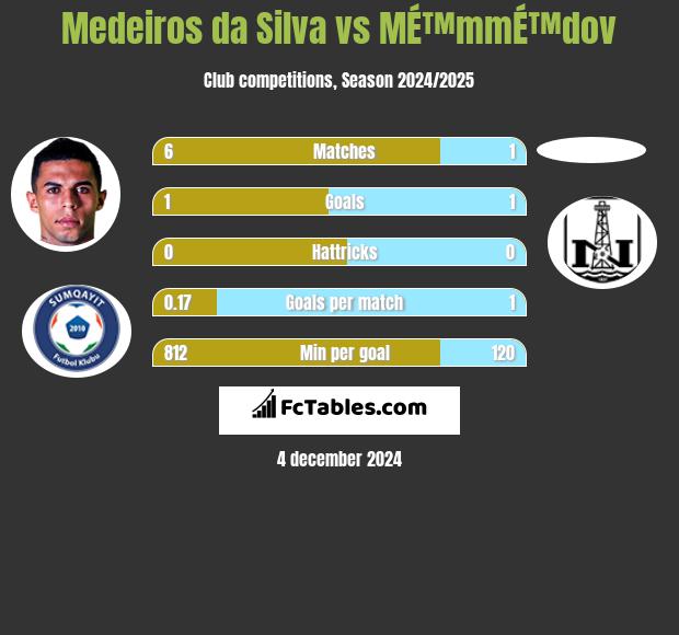 Medeiros da Silva vs MÉ™mmÉ™dov h2h player stats