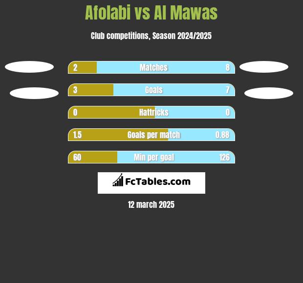 Afolabi vs Al Mawas h2h player stats