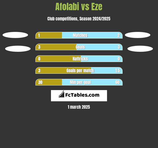 Afolabi vs Eze h2h player stats