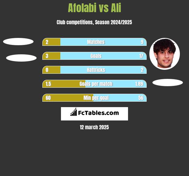 Afolabi vs Ali h2h player stats