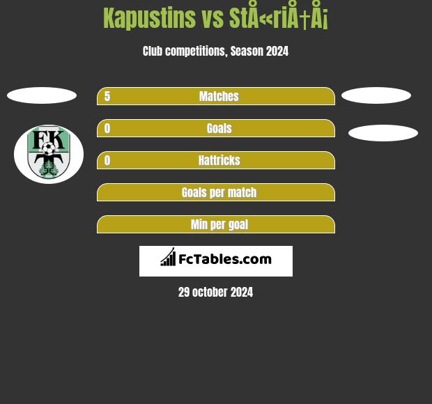 Kapustins vs StÅ«riÅ†Å¡ h2h player stats