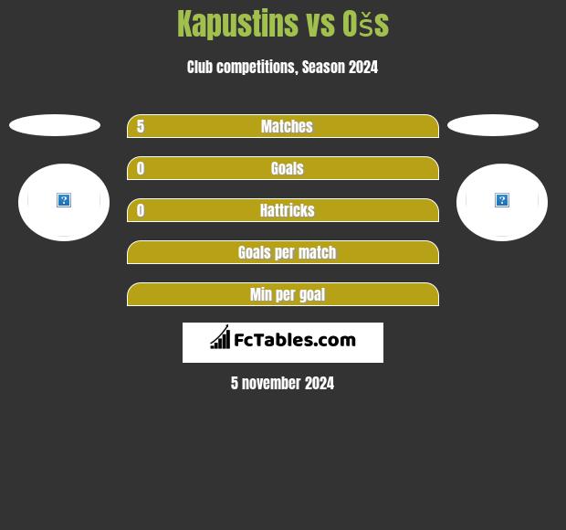 Kapustins vs Ošs h2h player stats