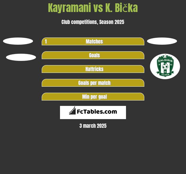 Kayramani vs K. Bička h2h player stats