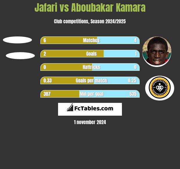 Jafari vs Aboubakar Kamara h2h player stats