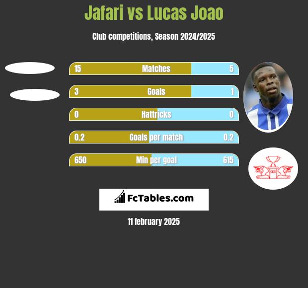 Jafari vs Lucas Joao h2h player stats