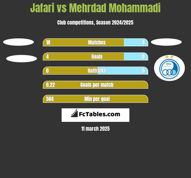 Jafari vs Mehrdad Mohammadi h2h player stats