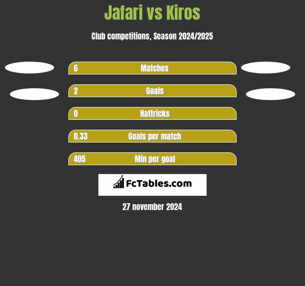 Jafari vs Kiros h2h player stats