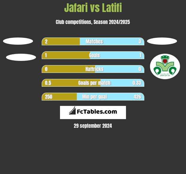 Jafari vs Latifi h2h player stats