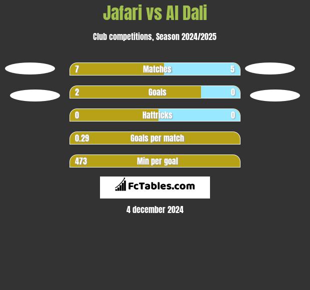 Jafari vs Al Dali h2h player stats