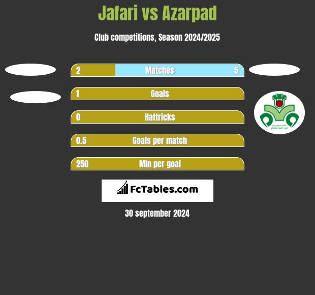 Jafari vs Azarpad h2h player stats