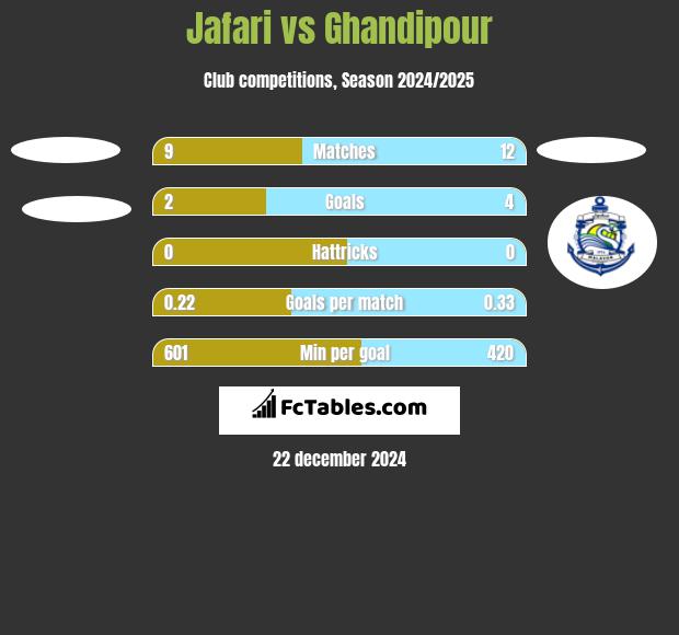 Jafari vs Ghandipour h2h player stats