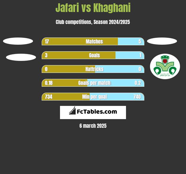 Jafari vs Khaghani h2h player stats