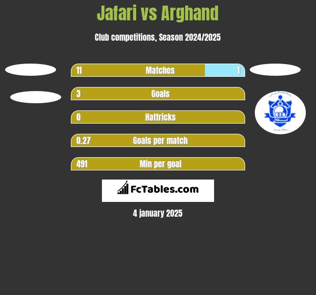 Jafari vs Arghand h2h player stats