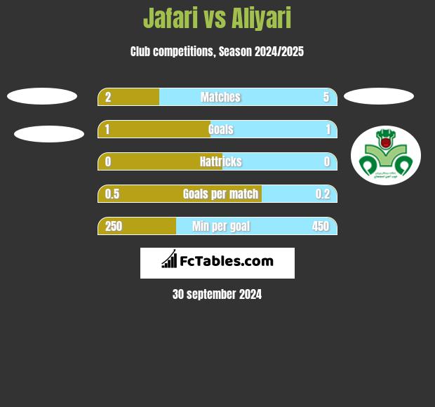 Jafari vs Aliyari h2h player stats