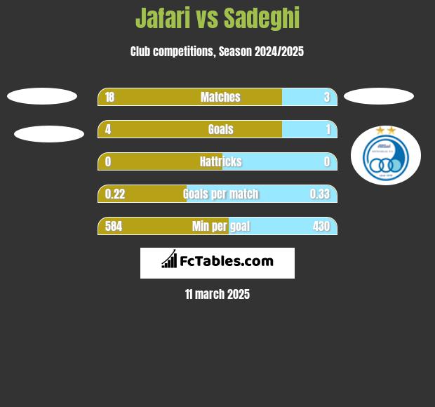 Jafari vs Sadeghi h2h player stats