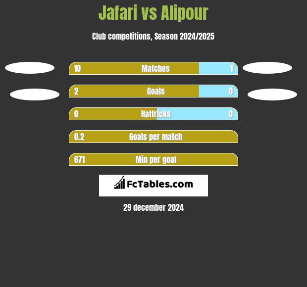 Jafari vs Alipour h2h player stats