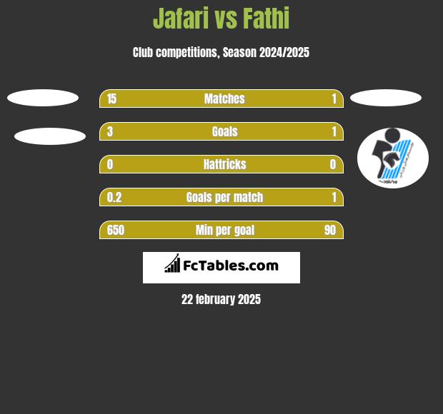 Jafari vs Fathi h2h player stats