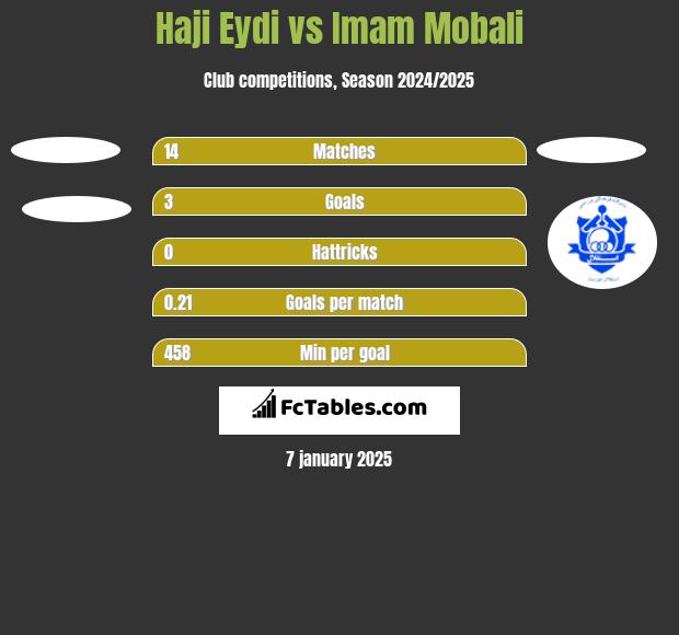 Haji Eydi vs Imam Mobali h2h player stats