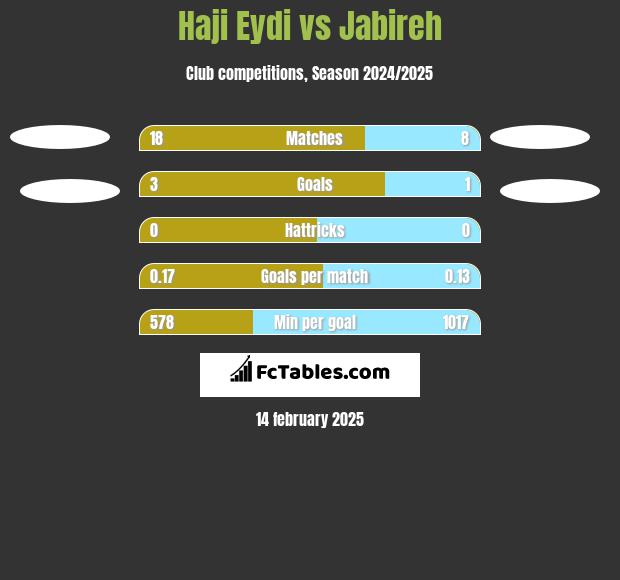 Haji Eydi vs Jabireh h2h player stats