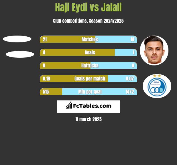 Haji Eydi vs Jalali h2h player stats