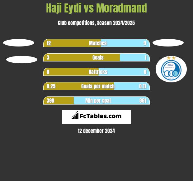 Haji Eydi vs Moradmand h2h player stats