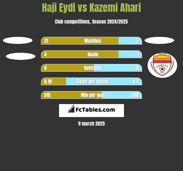 Haji Eydi vs Kazemi Ahari h2h player stats