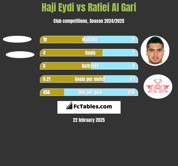 Haji Eydi vs Rafiei Al Gari h2h player stats