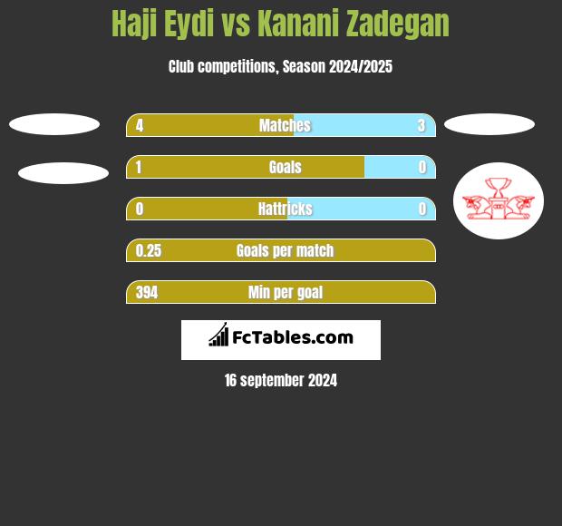 Haji Eydi vs Kanani Zadegan h2h player stats